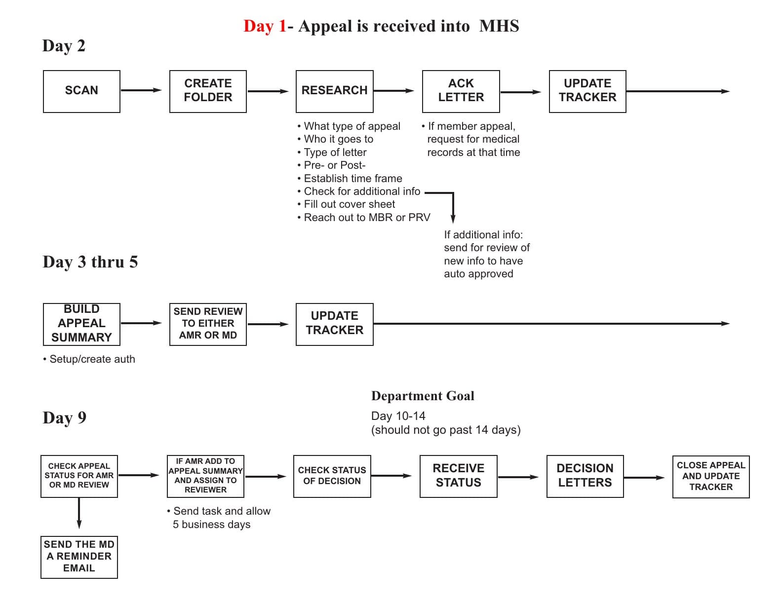 The legacy 14-day manual coordinator process I was designing to replace. Every box is a place the SLA could slip.