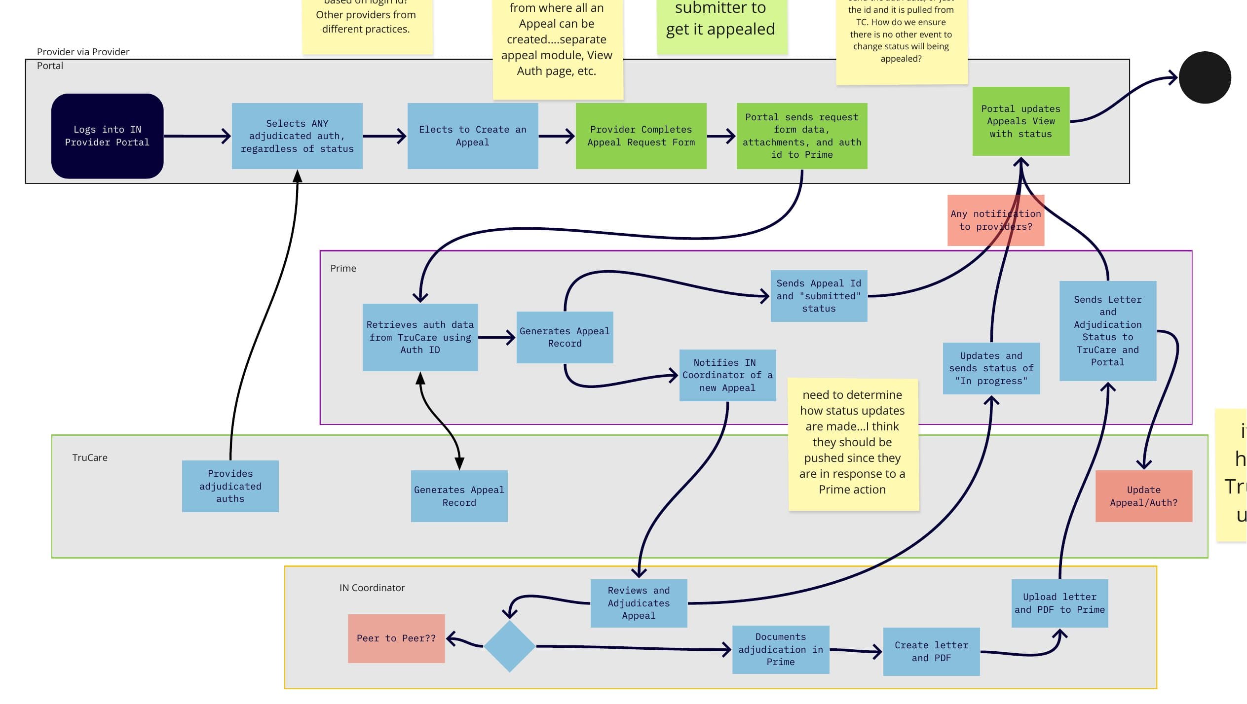 Epic planning board for Workstream 1: Appeals — Jira tickets grouped by system boundary, not by screen.