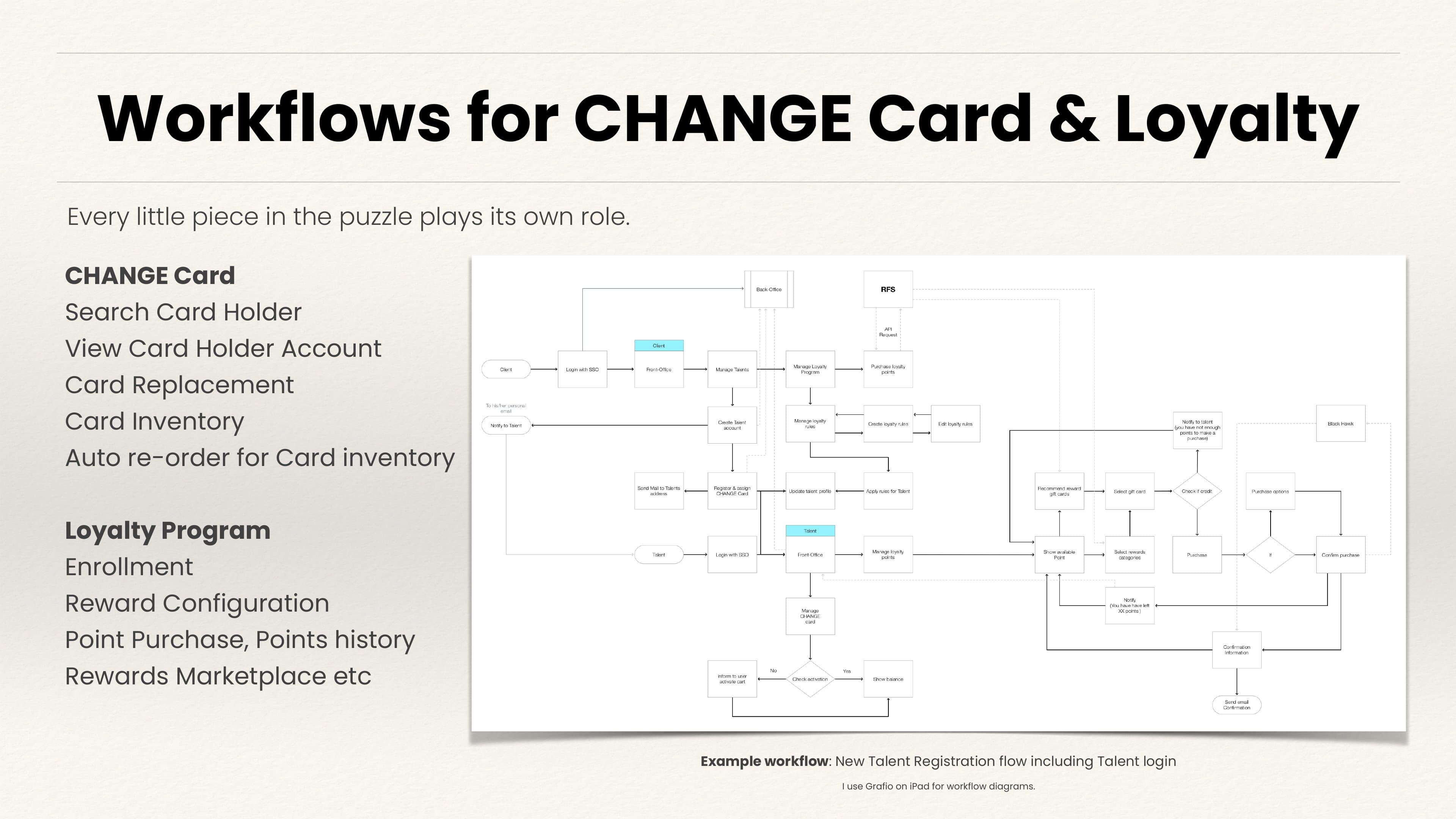 Workflow diagram drafted in Grafio on iPad.