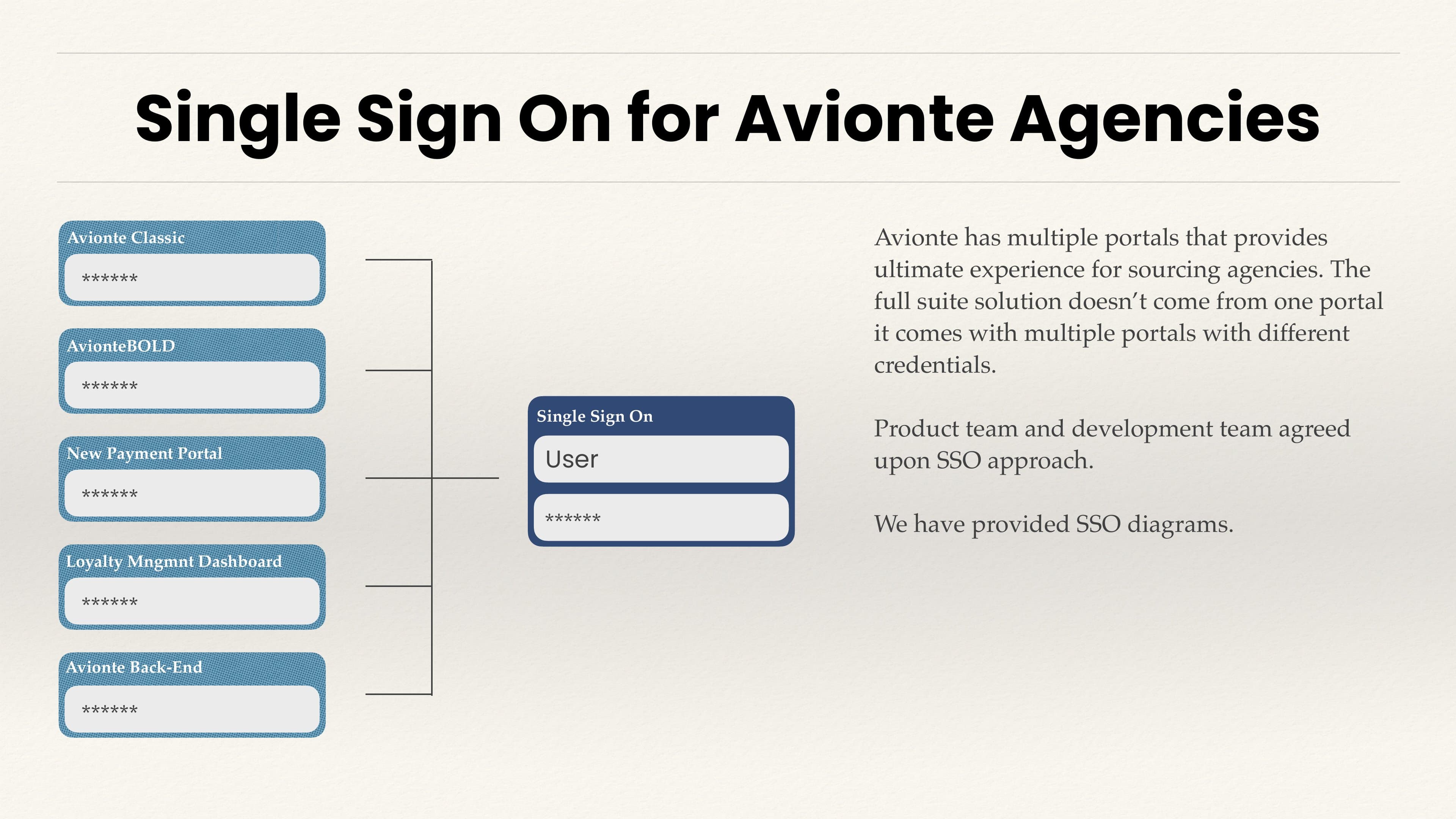 SSO structure unifying Avionte Classic, AvionteBOLD, Payment Portal, and Loyalty Dashboard.